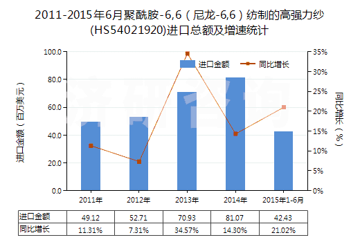 2011-2015年6月聚酰胺-6,6(尼龍-6,6)紡制的高強(qiáng)力紗(HS54021920)進(jìn)口總額及增速統(tǒng)計(jì) 2011-2015年6月聚酰胺-6,6(尼龍-6,6)紡制的高強(qiáng)力紗(HS54021920)進(jìn)口總額及增速統(tǒng)計(jì)